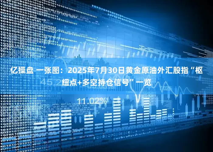 亿操盘 一张图：2025年7月30日黄金原油外汇股指“枢纽点+多空持仓信号”一览